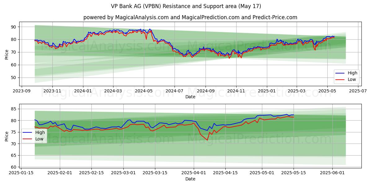  VP Bank AG (VPBN) Support and Resistance area (17 May) 