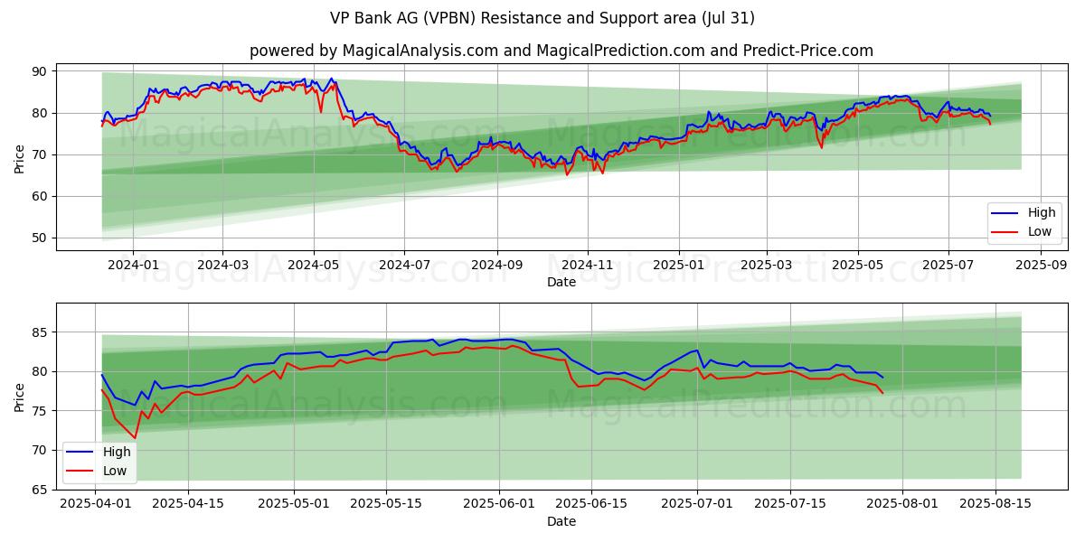 VP Bank AG (VPBN) Support and Resistance area (29 Jul) 