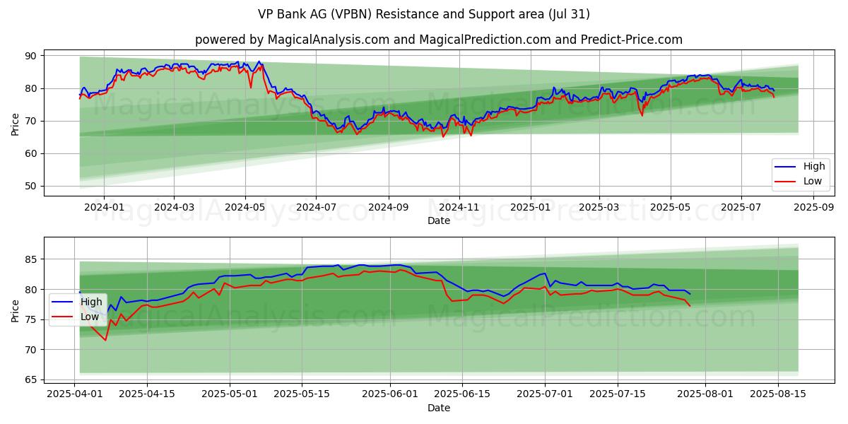  VP Bank AG (VPBN) Support and Resistance area (30 Jul) 