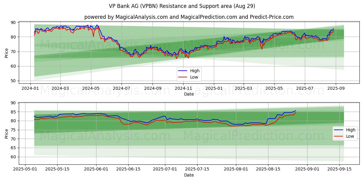  VP Bank AG (VPBN) Support and Resistance area (28 Aug) 