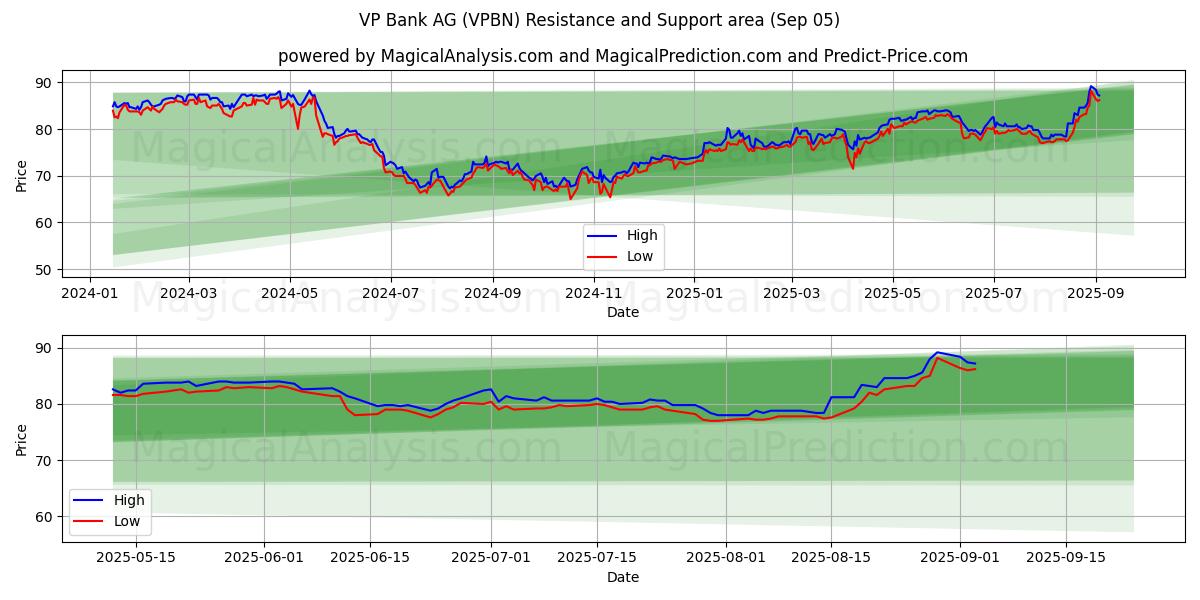  VP Bank AG (VPBN) Support and Resistance area (03 Sep) 