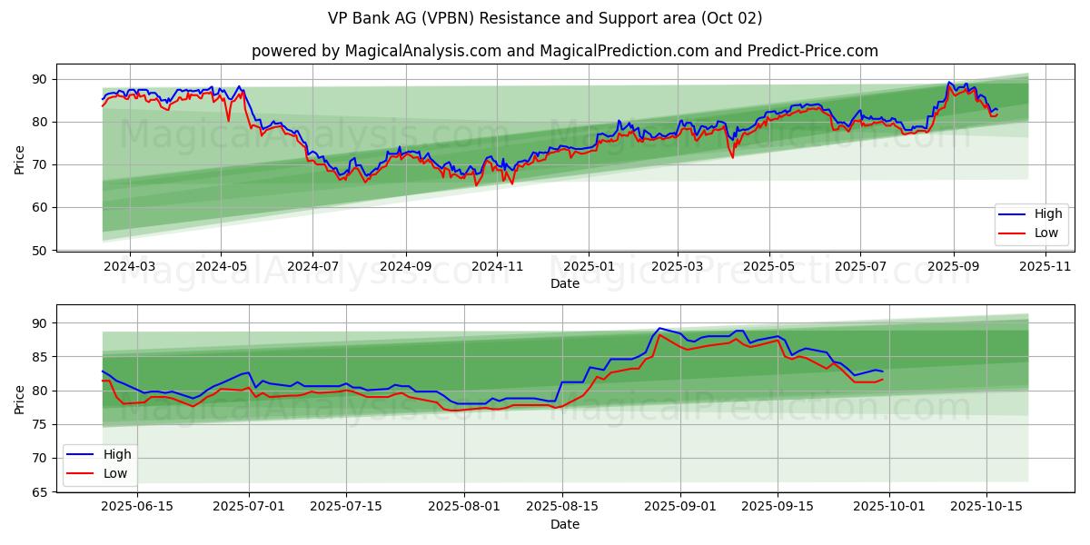  VP Bank AG (VPBN) Support and Resistance area (26 Sep) 