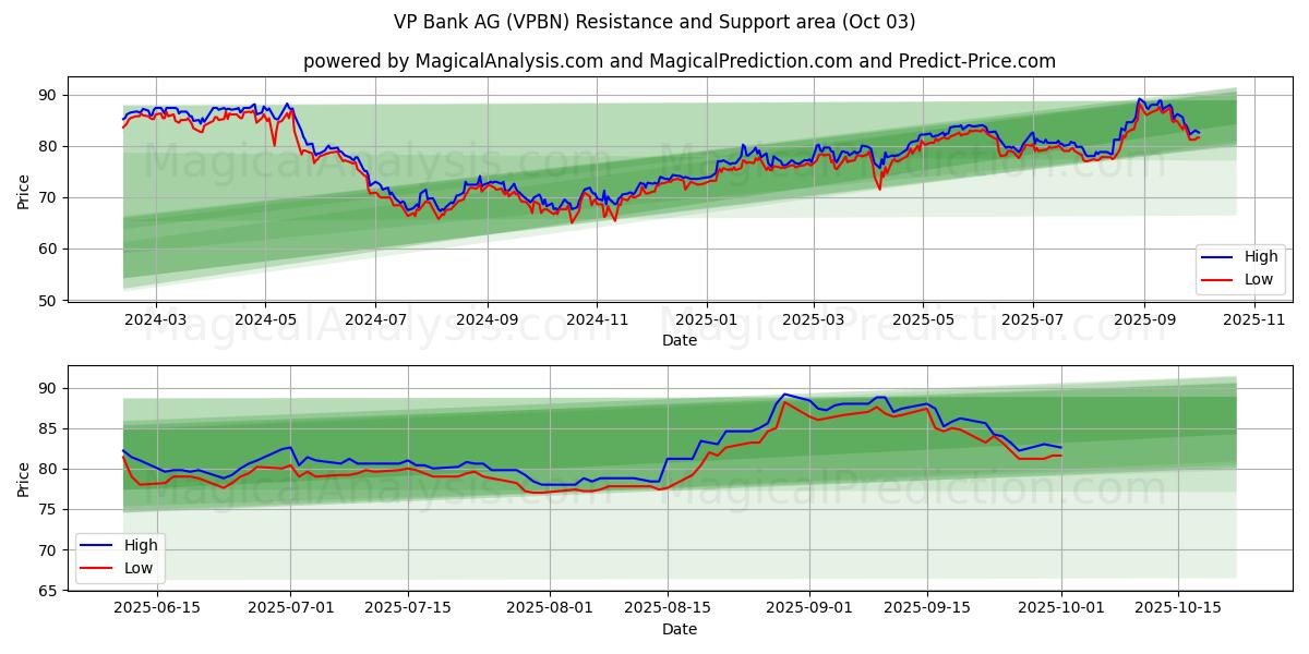  VP Bank AG (VPBN) Support and Resistance area (02 Oct) 