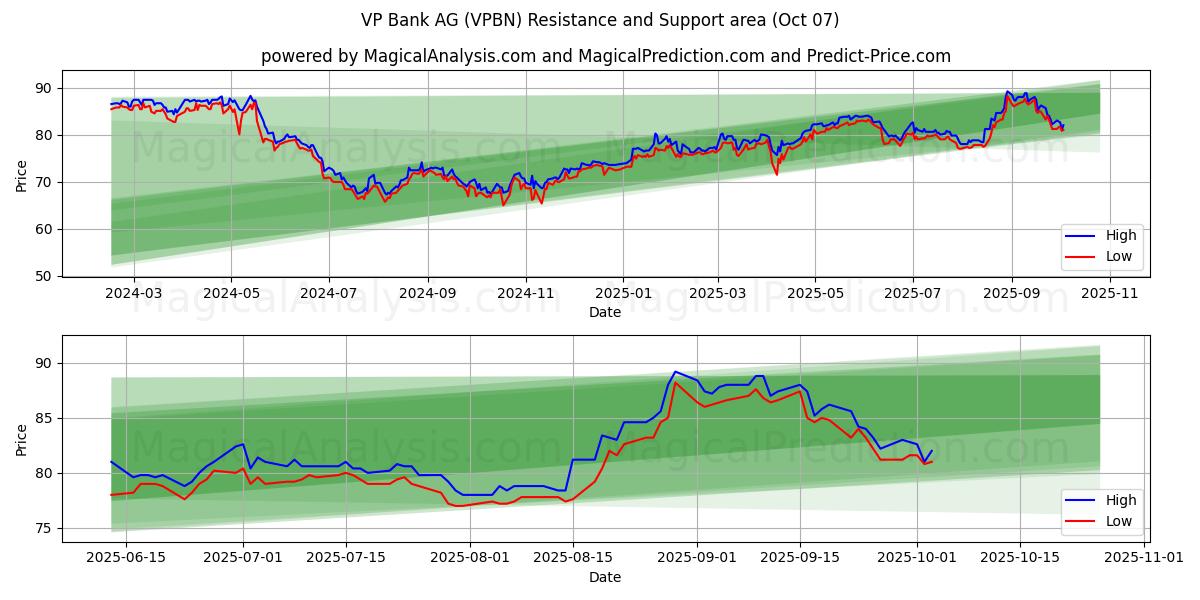 VP Bank AG (VPBN) Support and Resistance area (06 Oct) 