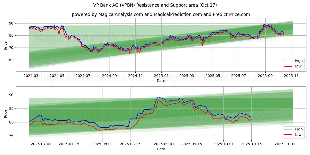  VP Bank AG (VPBN) Support and Resistance area (16 Oct) 