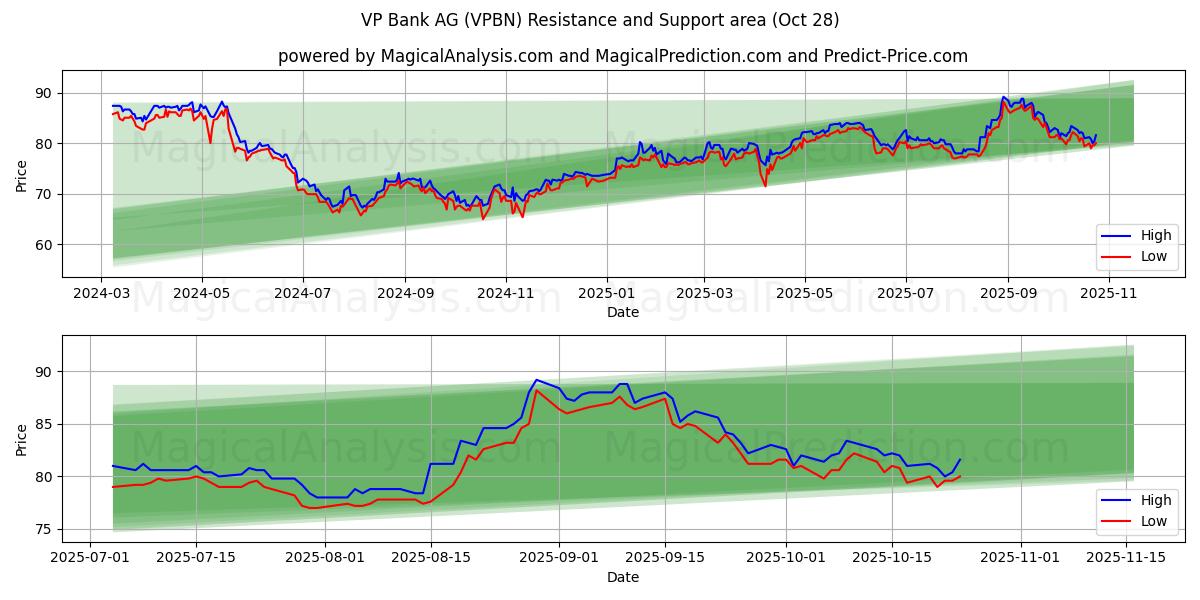 VP Bank AG (VPBN) Support and Resistance area (27 Oct)   VP Bank AG (VPBN) Support and Resistance area (27 Oct)