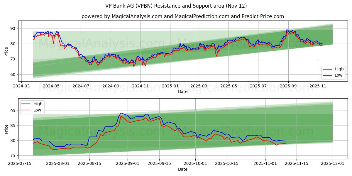  VP Bank AG (VPBN) Support and Resistance area (11 Nov) 