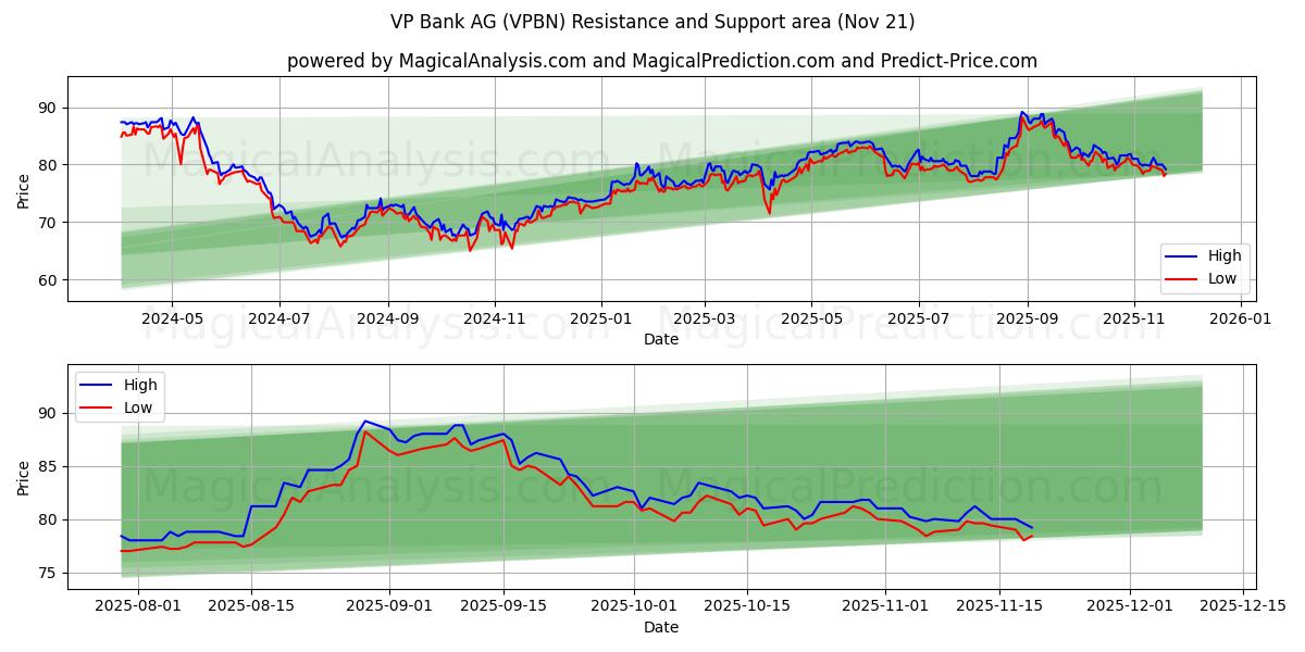  VP Bank AG (VPBN) Support and Resistance area (20 Nov) 