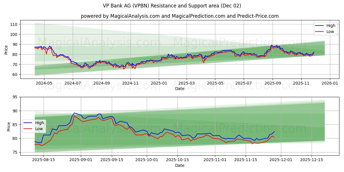  VP Bank AG (VPBN) Support and Resistance area (01 Dec) 