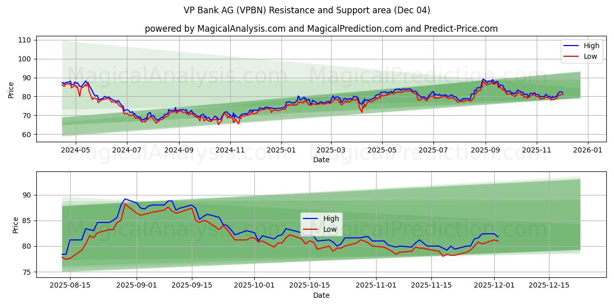  VP Bank AG (VPBN) Support and Resistance area (03 Dec) 