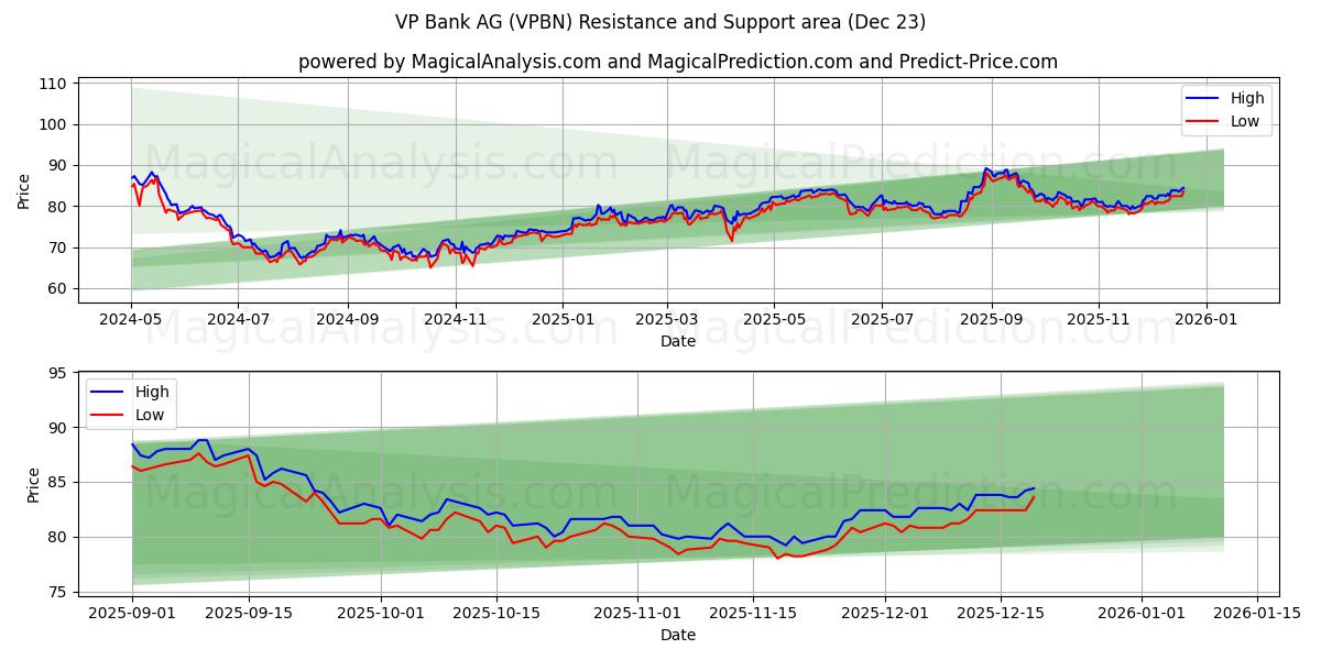  VP Bank AG (VPBN) Support and Resistance area (22 Dec) 