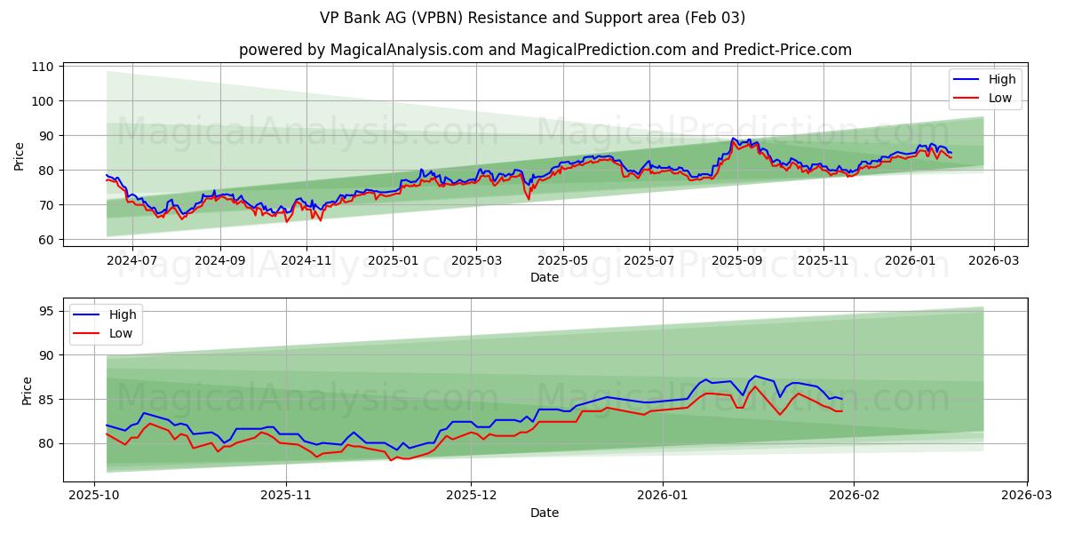  VP Bank AG (VPBN) Support and Resistance area (02 Feb) 