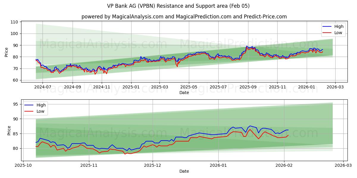  VP Bank AG (VPBN) Support and Resistance area (04 Feb) 