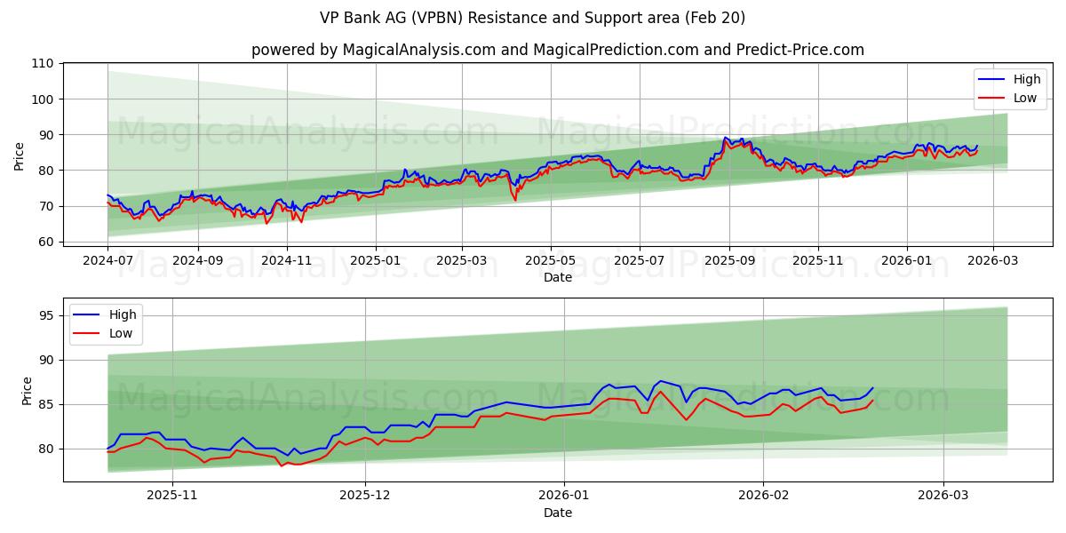  VP Bank AG (VPBN) Support and Resistance area (19 Feb) 