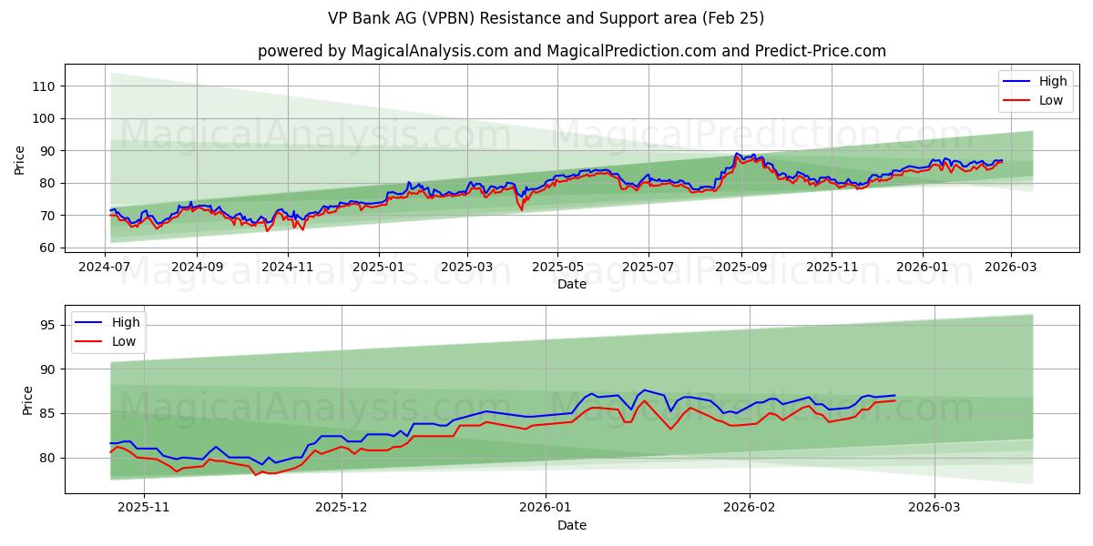  VP Bank AG (VPBN) Support and Resistance area (24 Feb) 