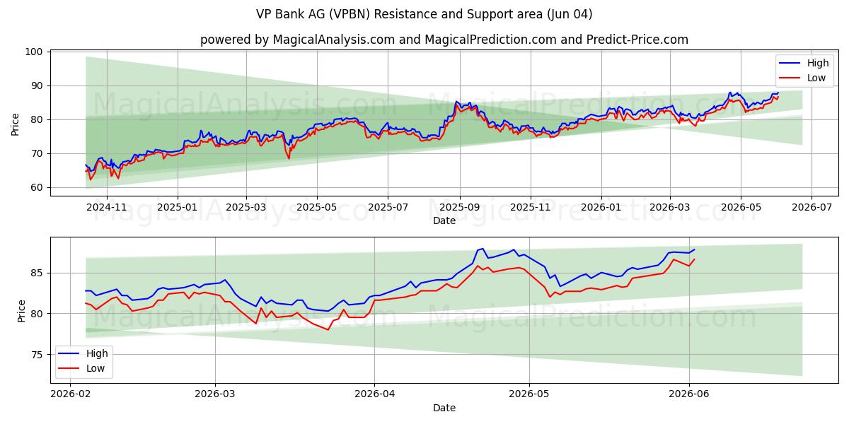  VP Bank AG (VPBN) Support and Resistance area (02 Jun) 