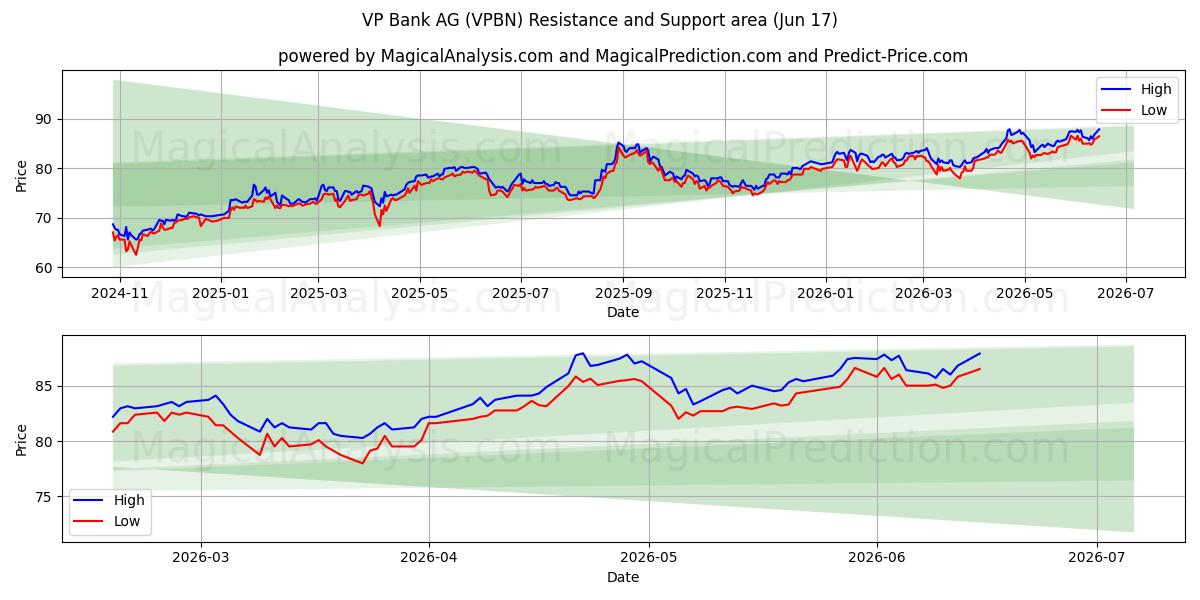  VP Bank AG (VPBN) Support and Resistance area (09 Jun) 