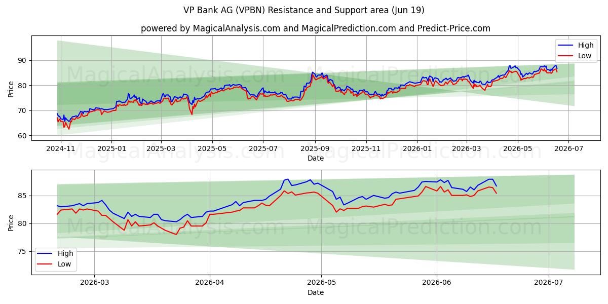  VP Bank AG (VPBN) Support and Resistance area (17 Jun) 