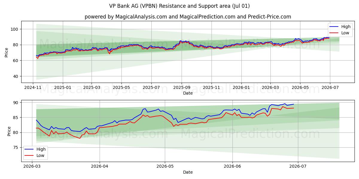  VP Bank AG (VPBN) Support and Resistance area (30 Jun) 