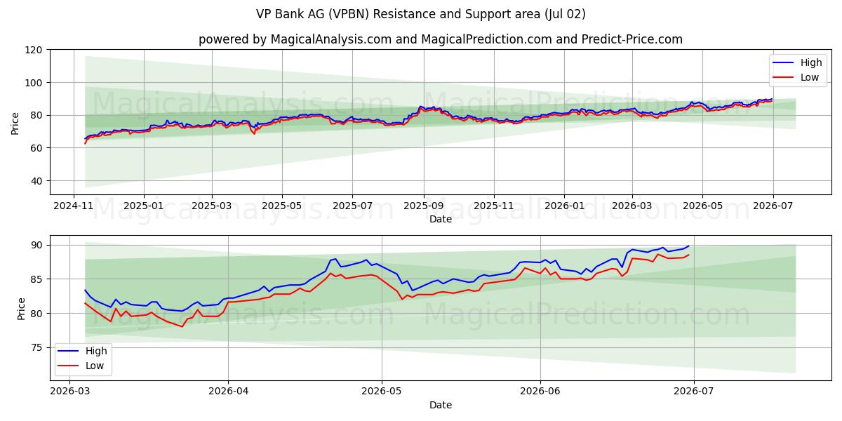  VP Bank AG (VPBN) Support and Resistance area (01 Jul) 