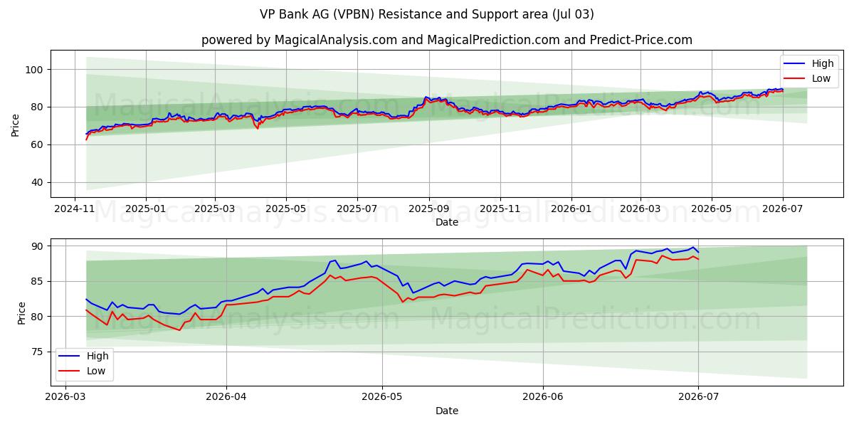  VP Bank AG (VPBN) Support and Resistance area (02 Jul) 