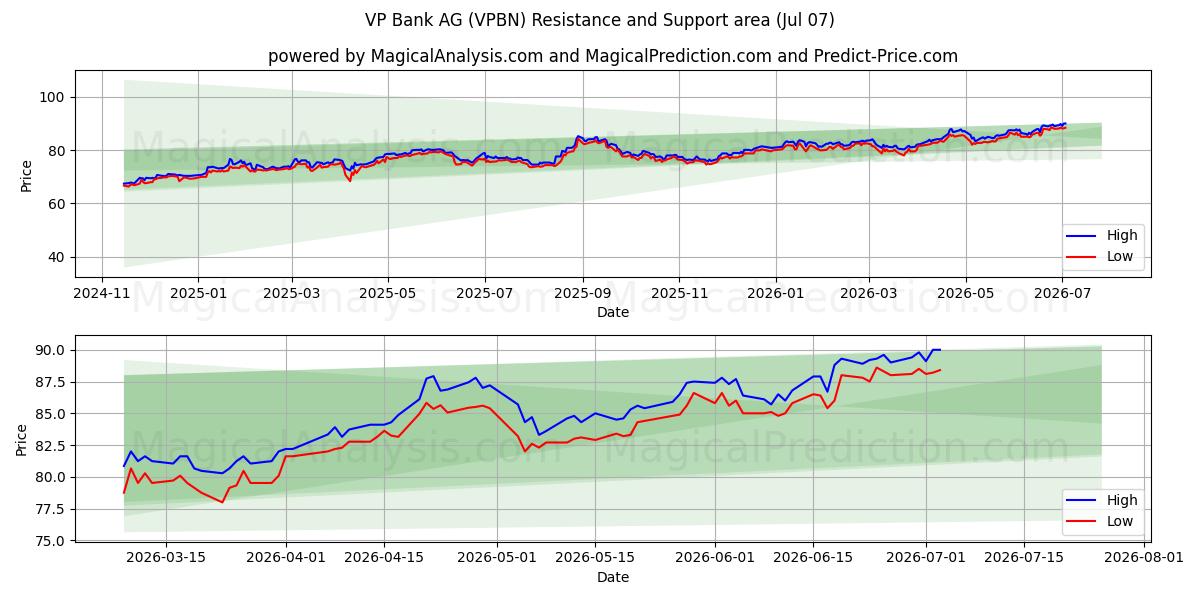  VP Bank AG (VPBN) Support and Resistance area (06 Jul) 