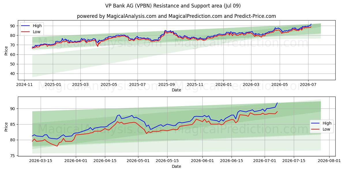  VP Bank AG (VPBN) Support and Resistance area (08 Jul) 
