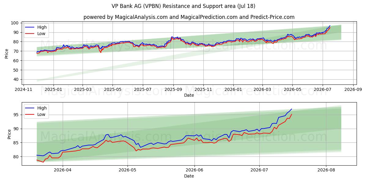  VP Bank AG (VPBN) Support and Resistance area (17 Jul) 
