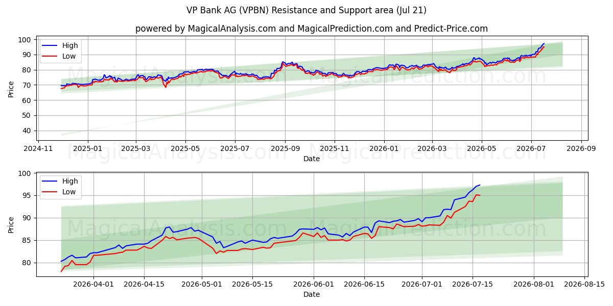  VP Bank AG (VPBN) Support and Resistance area (20 Jul) 