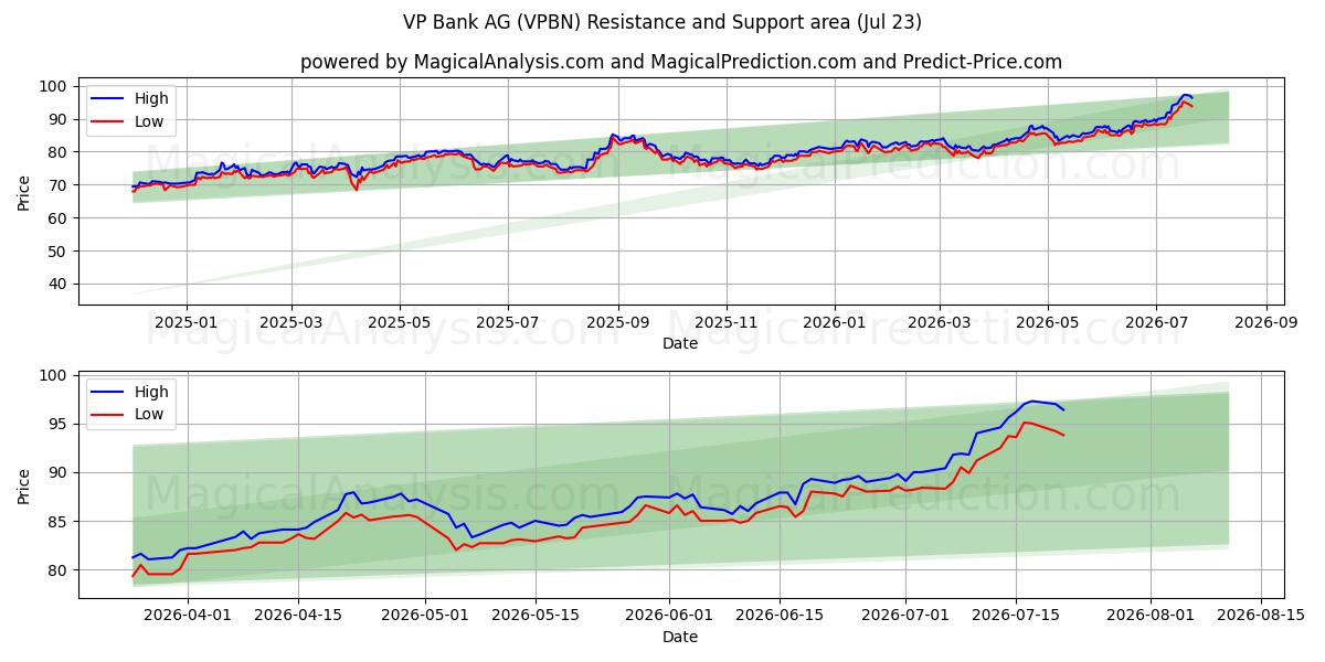  VP Bank AG (VPBN) Support and Resistance area (22 Jul) 