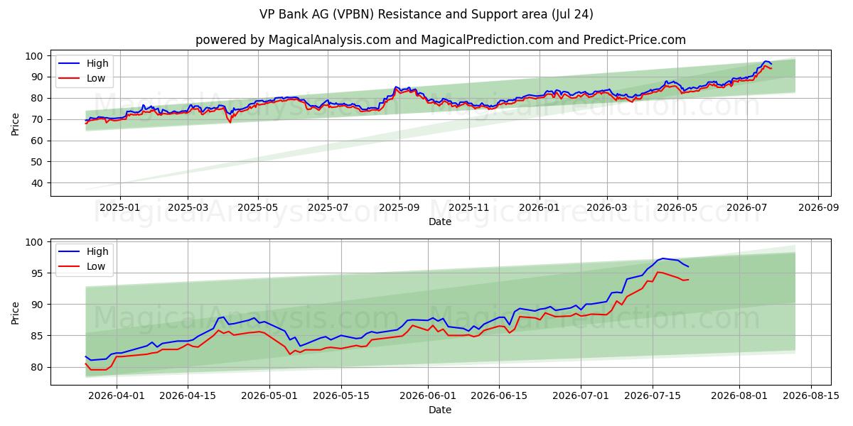 VP Bank AG (VPBN) Support and Resistance area (23 Jul) 