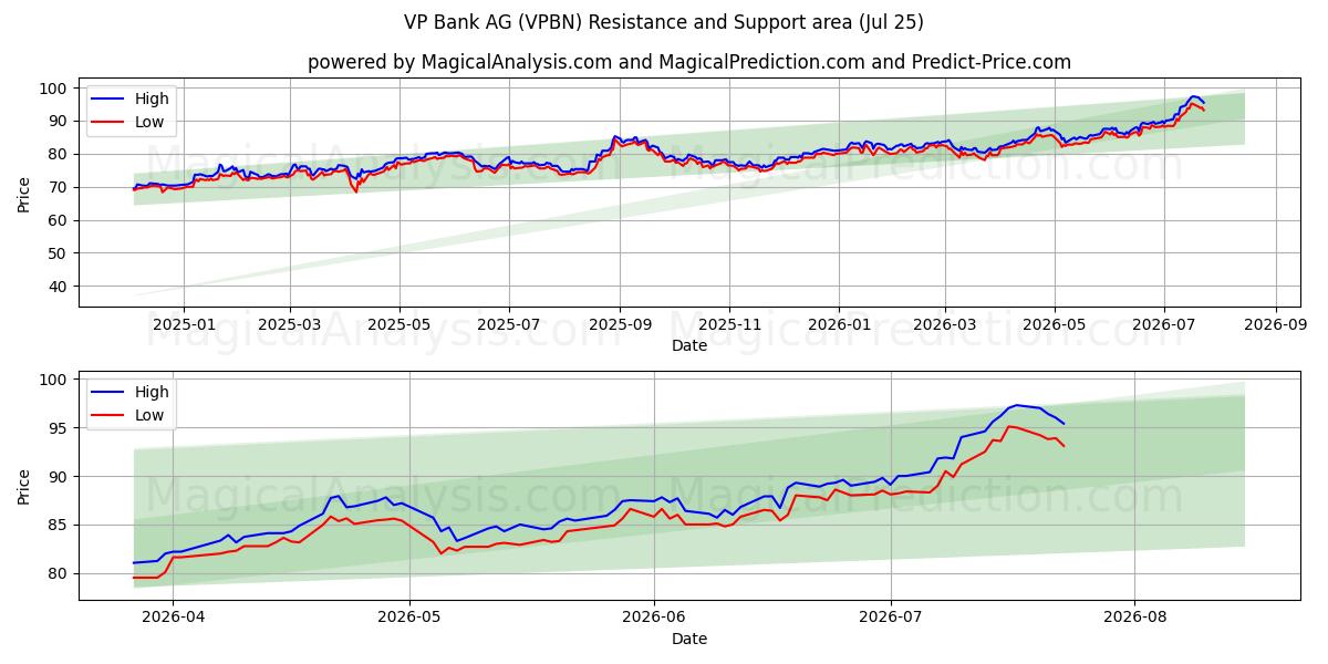  VP Bank AG (VPBN) Support and Resistance area (24 Jul) 