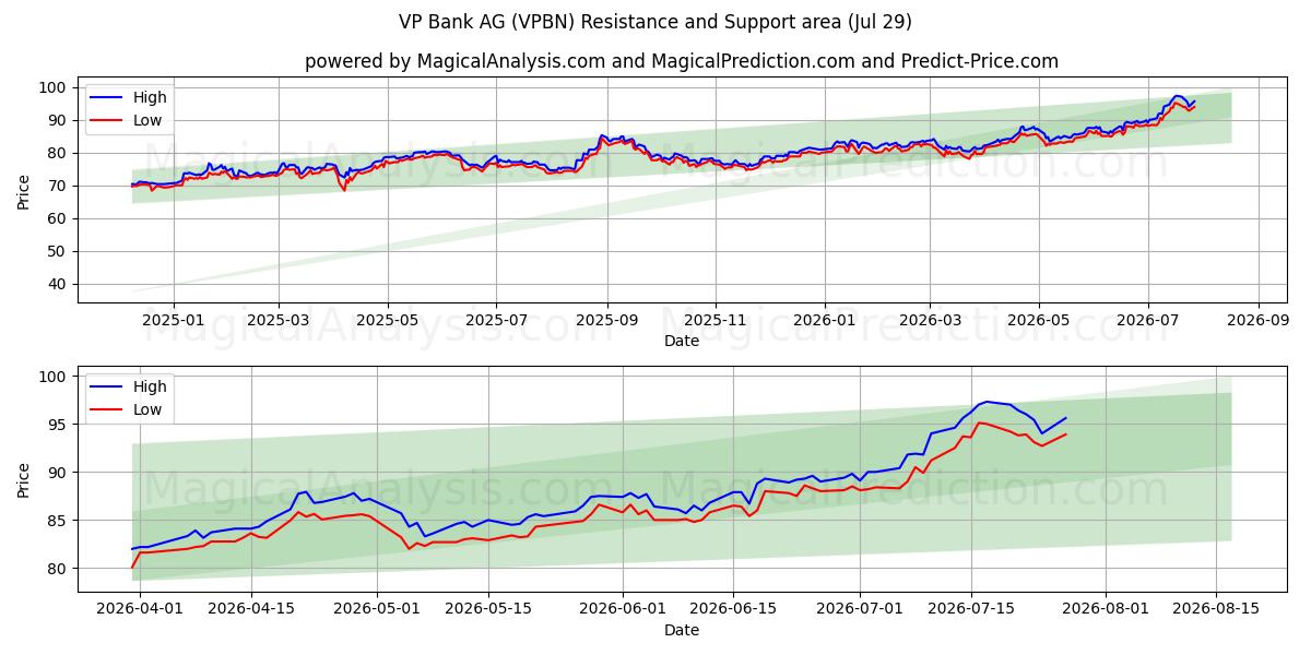  VP Bank AG (VPBN) Support and Resistance area (28 Jul) 