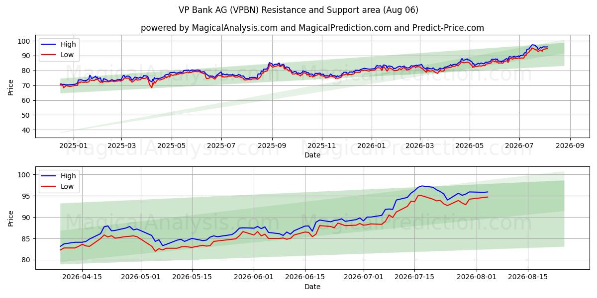  VP Bank AG (VPBN) Support and Resistance area (05 Aug) 