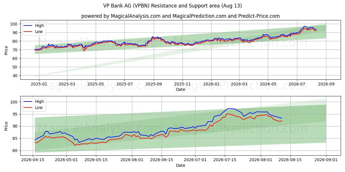  VP Bank AG (VPBN) Support and Resistance area (11 Aug) 