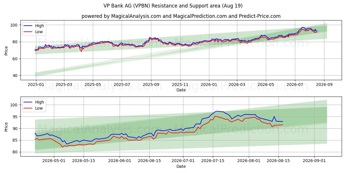  VP Bank AG (VPBN) Support and Resistance area (17 Aug) 