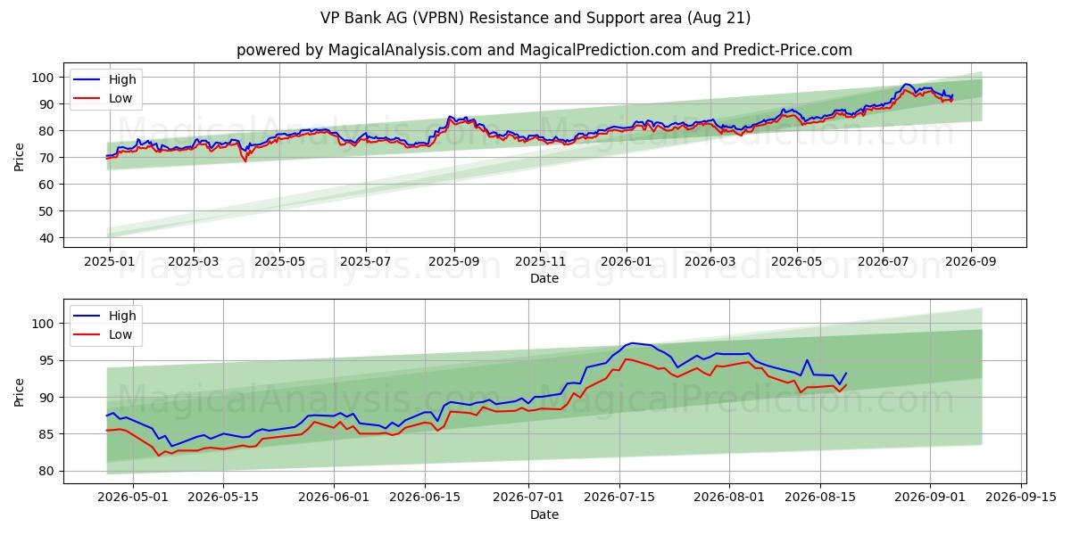  VP Bank AG (VPBN) Support and Resistance area (19 Aug) 