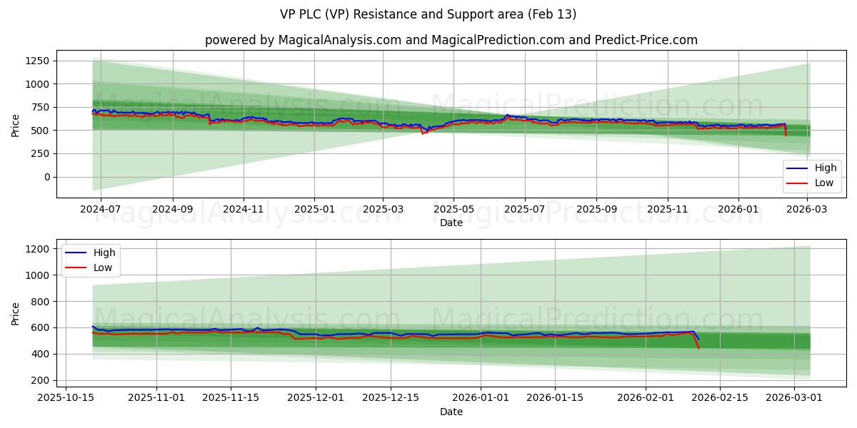  VP PLC (VP) Support and Resistance area (12 Feb) 