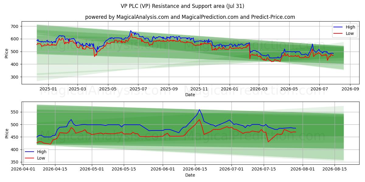  VP PLC (VP) Support and Resistance area (30 Jul) 