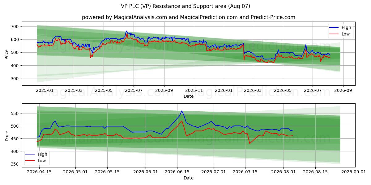  VP PLC (VP) Support and Resistance area (06 Aug) 