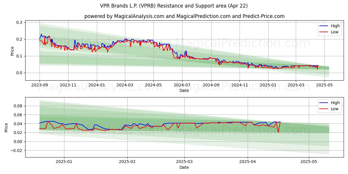 VPR Brands L.P. (VPRB) Support and Resistance area (22 Apr) 