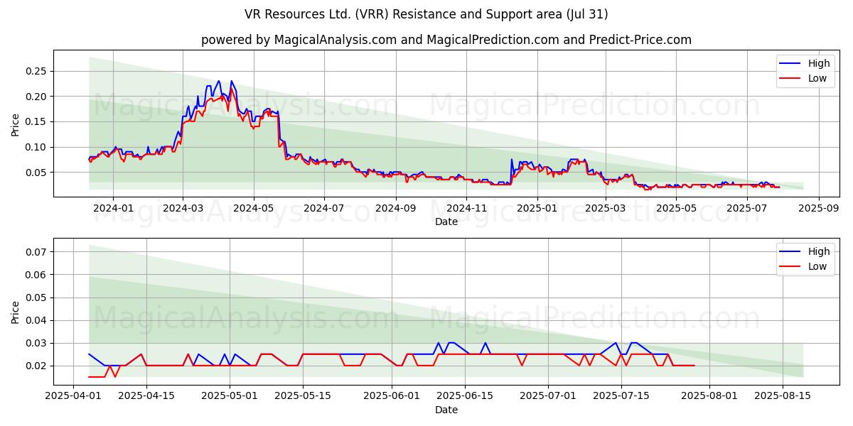  VR Resources Ltd. (VRR) Support and Resistance area (30 Jul) 