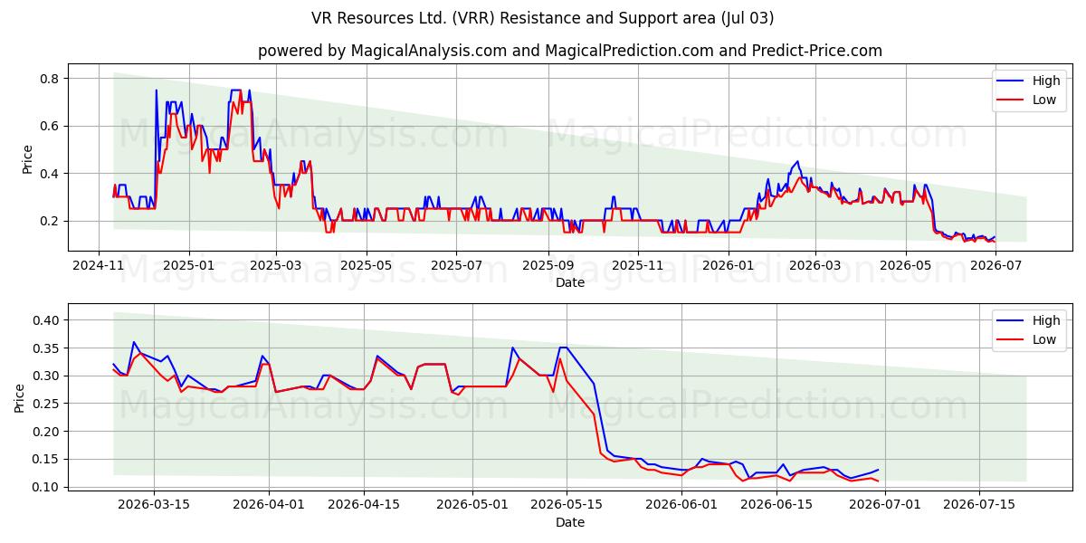  VR Resources Ltd. (VRR) Support and Resistance area (02 Jul) 