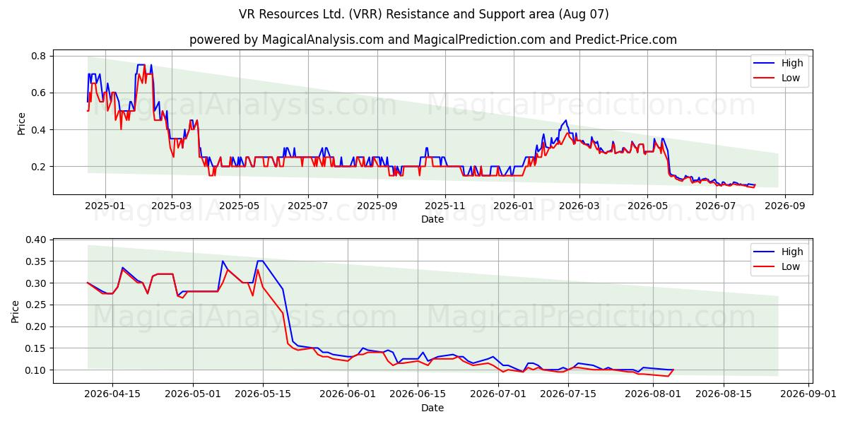  VR Resources Ltd. (VRR) Support and Resistance area (06 Aug) 