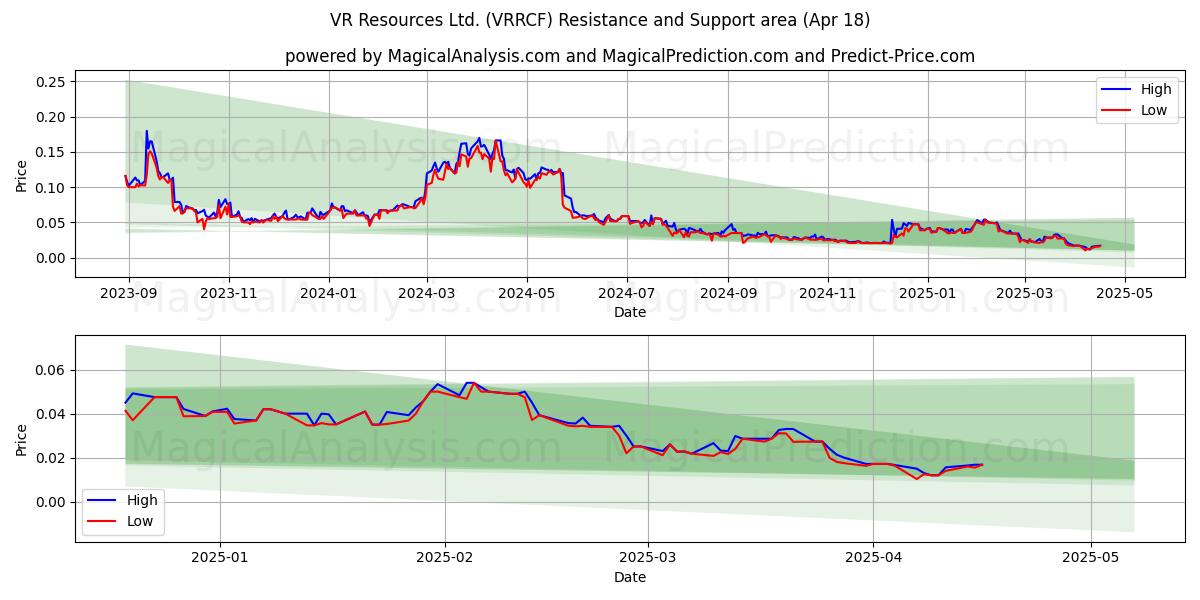  VR Resources Ltd. (VRRCF) Support and Resistance area (18 Apr) 