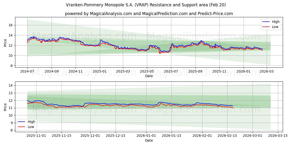  Vranken-Pommery Monopole S.A. (VRAP) Support and Resistance area (19 Feb) 