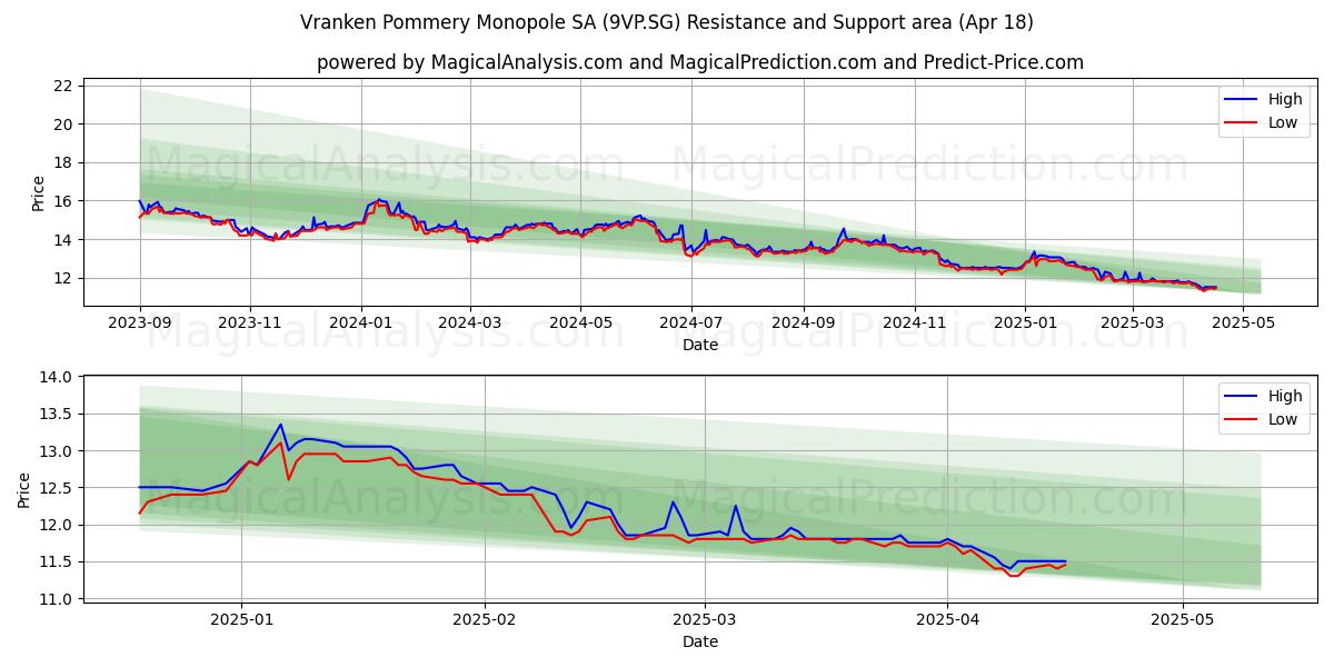  Vranken Pommery Monopole SA (9VP.SG) Support and Resistance area (18 Apr) 
