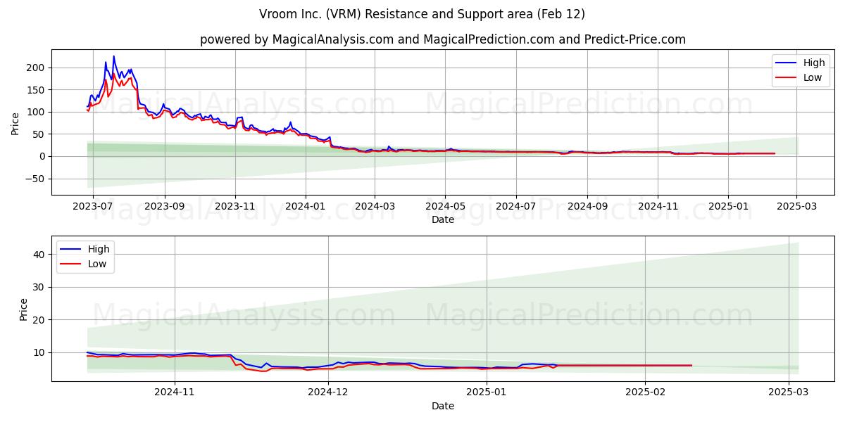  Vroom Inc. (VRM) Support and Resistance area (12 Feb) 