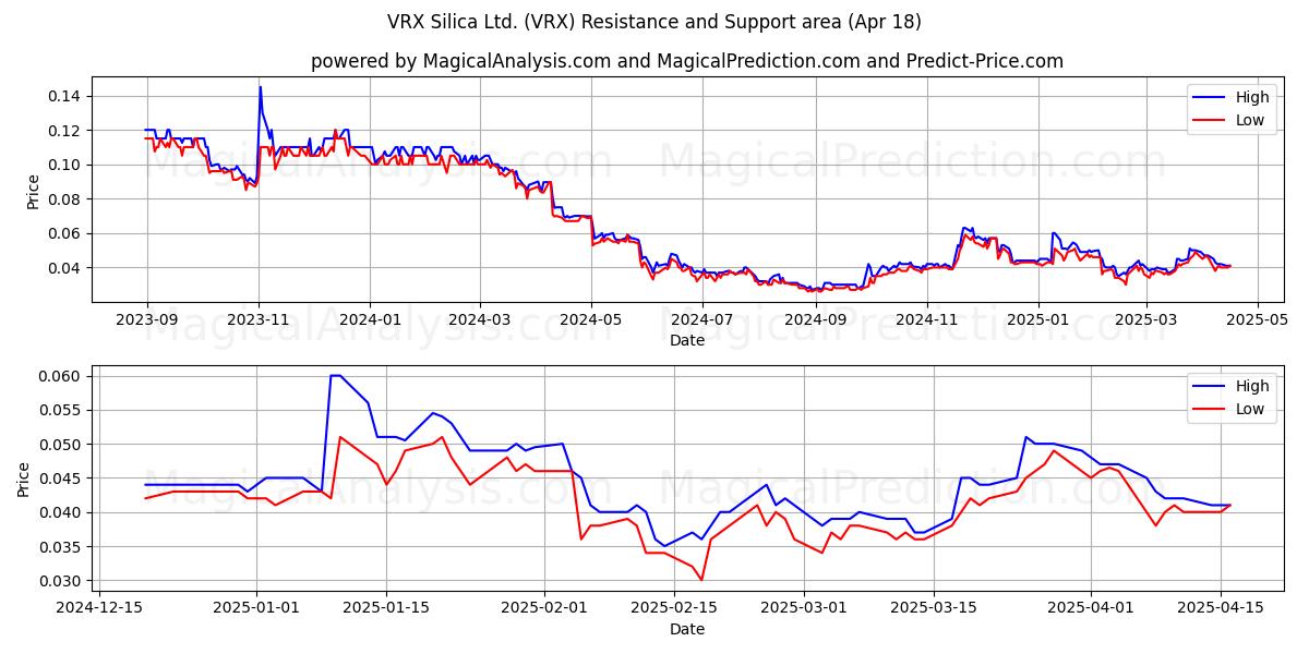  VRX Silica Ltd. (VRX) Support and Resistance area (18 Apr) 
