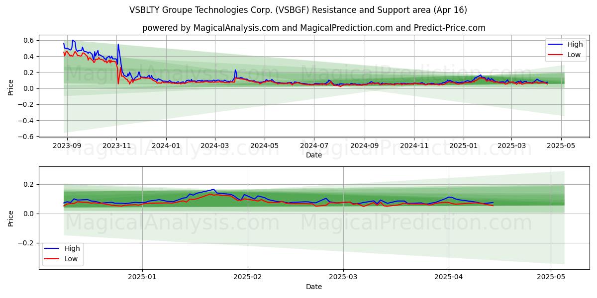  VSBLTY Groupe Technologies Corp. (VSBGF) Support and Resistance area (16 Apr) 